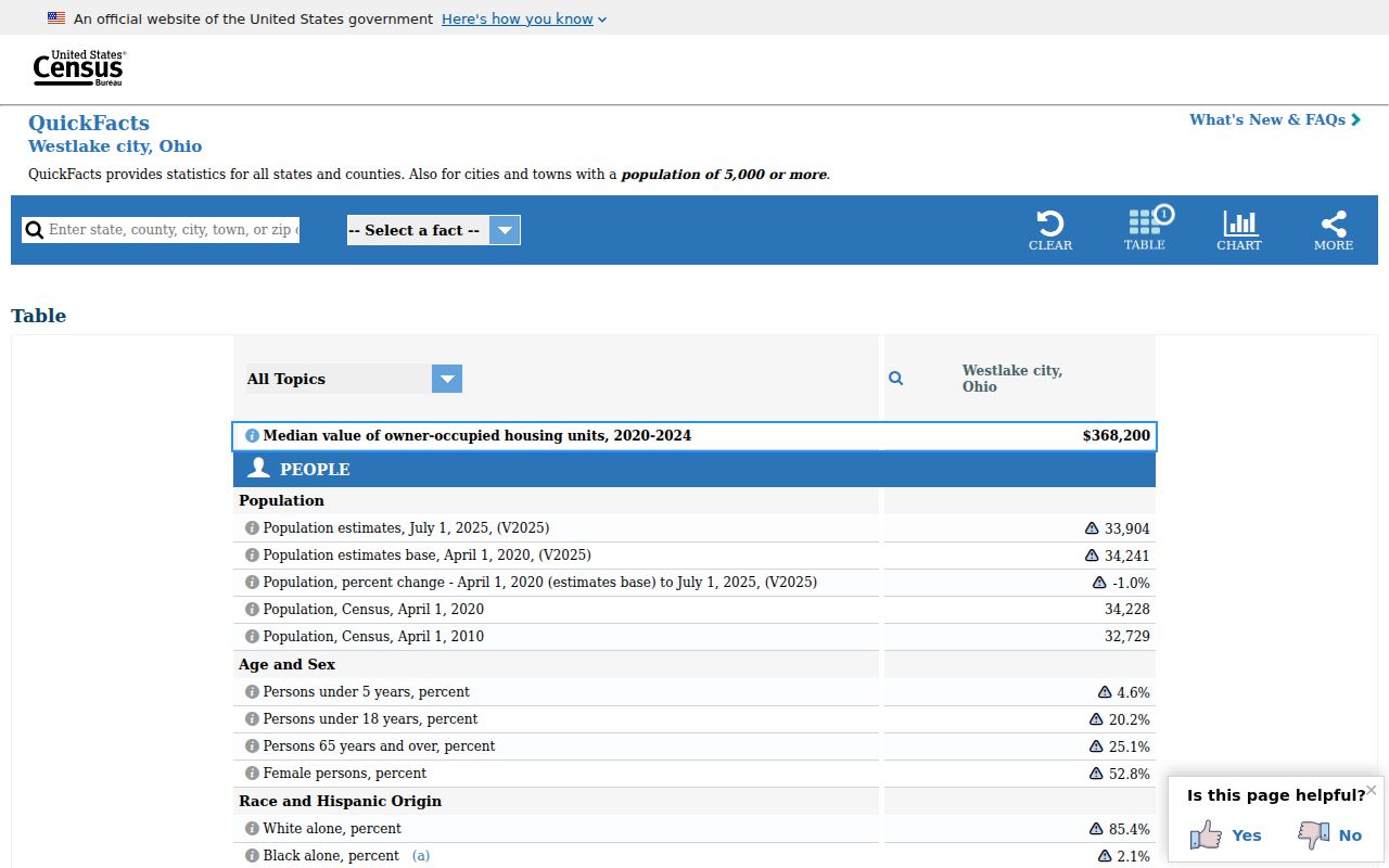 Westlake ZIP code directory Census geographic profile source